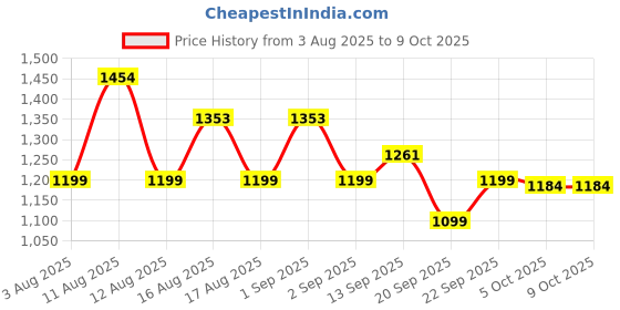 myntra.com LULU & SKY Printed Top & Skirts Co-Ord Set lulu & sky Price History Graph from 3 Aug 2025 to 9 Oct 2025