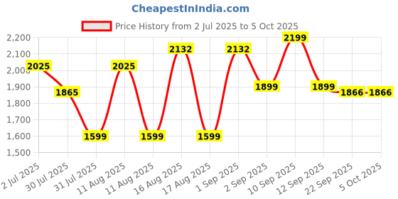 myntra.com LULU & SKY Printed Top With Dungaree lulu & sky Price History Graph from 2 Jul 2025 to 4 Oct 2025