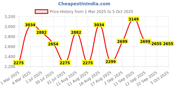 myntra.com LULU & SKY Printed Top With Dungarees lulu & sky Price History Graph from 1 Mar 2025 to 4 Oct 2025