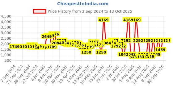myntra.com LULU & SKY Printed Top With Midi Skirt Co-Ords lulu & sky Price History Graph from 2 Sep 2024 to 12 Oct 2025