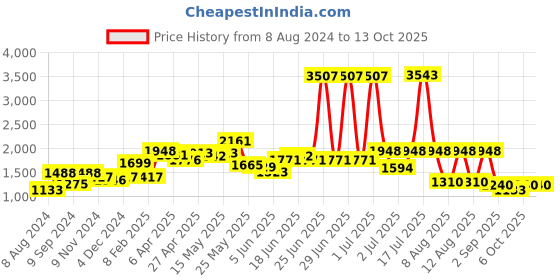 myntra.com LULU & SKY Printed Top With Mini Skirt lulu & sky Price History Graph from 8 Aug 2024 to 12 Oct 2025