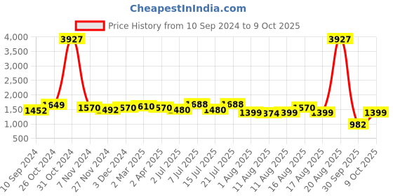 myntra.com LULU & SKY Printed Top With Shorts Co-Ords lulu & sky Price History Graph from 10 Sep 2024 to 9 Oct 2025