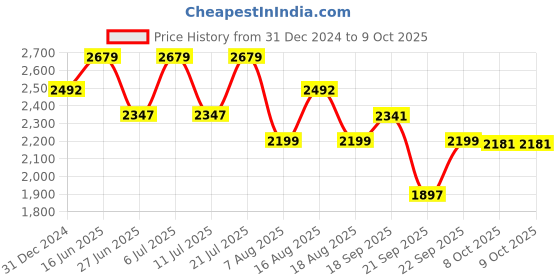myntra.com LULU & SKY Printed Top With Shorts Co-Ords lulu & sky Price History Graph from 31 Dec 2024 to 8 Oct 2025