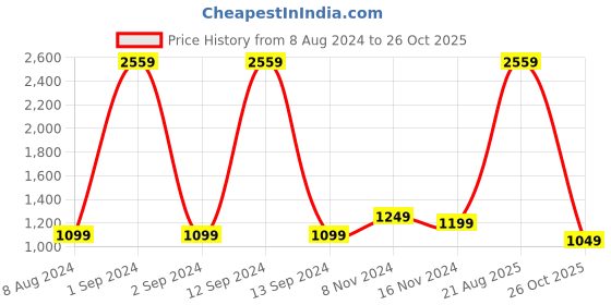 myntra.com LULU & SKY Printed Top With Skirt Co-Ords lulu & sky Price History Graph from 8 Aug 2024 to 26 Oct 2025