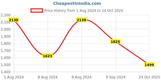 myntra.com LULU & SKY Printed Top With Skirt Co-Ords lulu & sky Price History Graph from 1 Aug 2024 to 24 Oct 2025