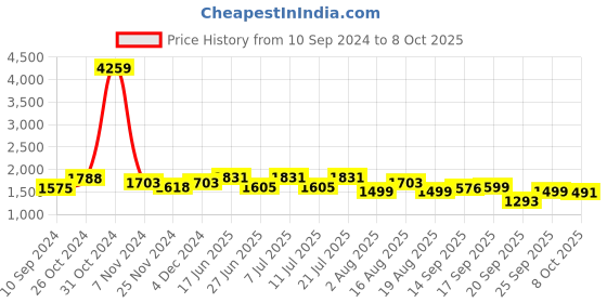 myntra.com LULU & SKY Printed top With Skirt Co-Ords lulu & sky Price History Graph from 10 Sep 2024 to 8 Oct 2025