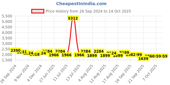 myntra.com LULU & SKY Printed Top With Skirt Co-Ords lulu & sky Price History Graph from 26 Sep 2024 to 13 Oct 2025