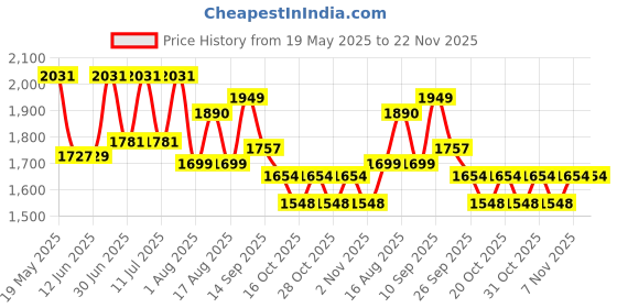 myntra.com LULU & SKY Printed Top With Skirt Co-Ords lulu & sky Price History Graph from 19 May 2025 to 22 Nov 2025