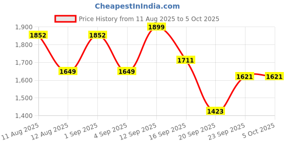 myntra.com LULU & SKY Printed Top With Skirt Co-Ords lulu & sky Price History Graph from 11 Aug 2025 to 4 Oct 2025