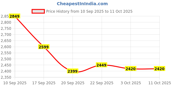 myntra.com LULU & SKY Printed Top With Skirt Co-Ords lulu & sky Price History Graph from 10 Sep 2025 to 10 Oct 2025