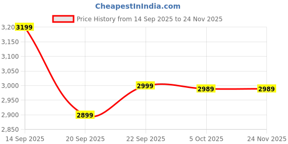 myntra.com LULU & SKY Printed Top With Skirt Co-Ords lulu & sky Price History Graph from 14 Sep 2025 to 24 Nov 2025