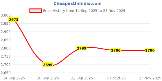 myntra.com LULU & SKY Printed Top With Skirt Co-Ords lulu & sky Price History Graph from 14 Sep 2025 to 22 Nov 2025