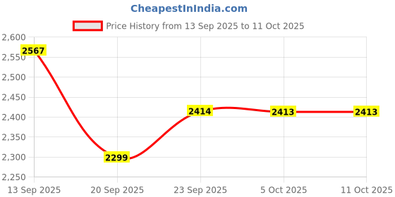 myntra.com LULU & SKY Printed Top With Skirt Co-Ords lulu & sky Price History Graph from 13 Sep 2025 to 10 Oct 2025