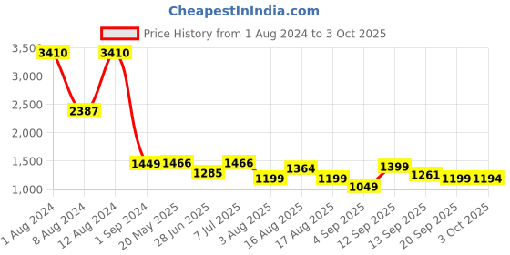 myntra.com LULU & SKY Printed Top With Skirts  Co-Ords lulu & sky Price History Graph from 1 Aug 2024 to 3 Oct 2025