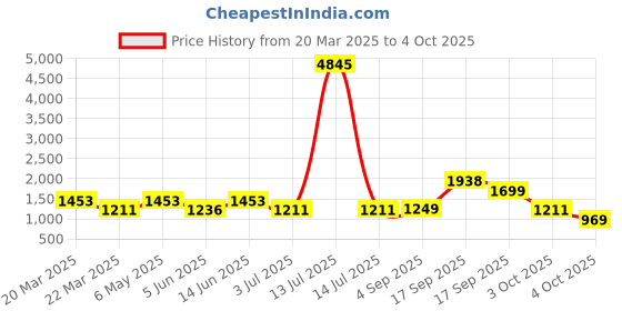 myntra.com LULU & SKY Printed Top With Trouser lulu & sky Price History Graph from 20 Mar 2025 to 4 Oct 2025