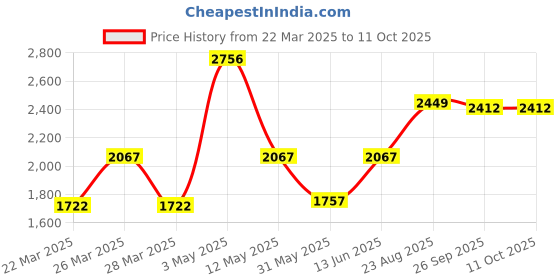 myntra.com LULU & SKY Printed Top With Trouser Co-Ords lulu & sky Price History Graph from 22 Mar 2025 to 10 Oct 2025