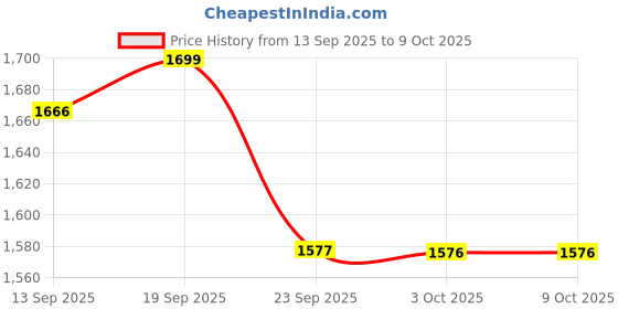 myntra.com LULU & SKY Printed Top WithSkirtCo-Ords lulu & sky Price History Graph from 13 Sep 2025 to 9 Oct 2025