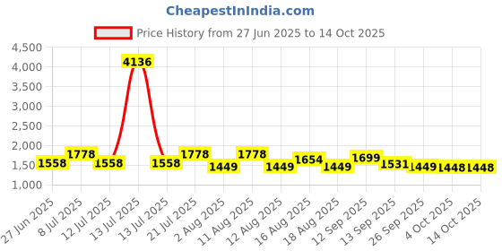 myntra.com LULU & SKY Printed Tulle Halter Top & Skirt Co-Ord Set lulu & sky Price History Graph from 27 Jun 2025 to 13 Oct 2025