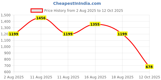 myntra.com LULU & SKY Printed Tulle Mini Skort Skirt lulu & sky Price History Graph from 2 Aug 2025 to 12 Oct 2025