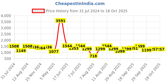 myntra.com LULU & SKY Printed Two Piece Bikini Swim Set lulu & sky Price History Graph from 31 Jul 2024 to 18 Oct 2025