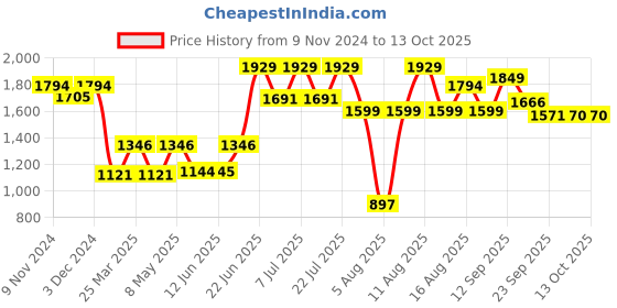 myntra.com LULU & SKY Printed Two Piece Bikini Swim Set lulu & sky Price History Graph from 9 Nov 2024 to 13 Oct 2025