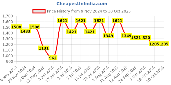 myntra.com LULU & SKY Printed Two Piece Bikini Swim Set lulu & sky Price History Graph from 9 Nov 2024 to 29 Oct 2025