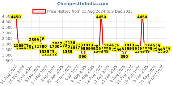 myntra.com LULU & SKY Printed V-Neck Bodysuit lulu & sky Price History Graph from 31 Aug 2024 to 30 Nov 2025