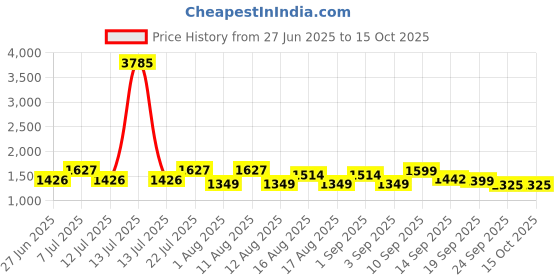 myntra.com LULU & SKY Printed V Neck Bodysuit lulu & sky Price History Graph from 27 Jun 2025 to 15 Oct 2025