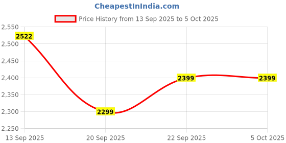 myntra.com LULU & SKY Printed V-Neck Front-Open Shrug With Shorts Co-Ords lulu & sky Price History Graph from 13 Sep 2025 to 4 Oct 2025