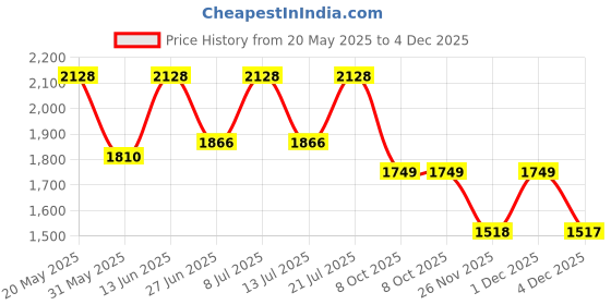 myntra.com LULU & SKY Printed V Neck Swim Bikini Set lulu & sky Price History Graph from 20 May 2025 to 4 Dec 2025