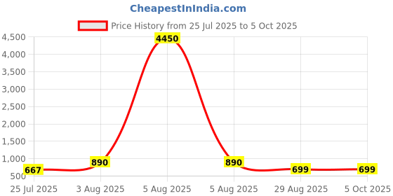 myntra.com LULU & SKY PU Baguette Flap Front Concealed Lock Sling Bag lulu & sky Price History Graph from 25 Jul 2025 to 4 Oct 2025