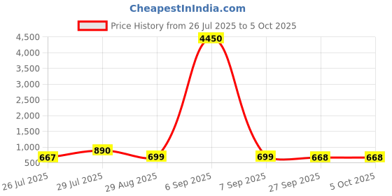 myntra.com LULU & SKY PU Baguette Flap Front Sling Bag lulu & sky Price History Graph from 26 Jul 2025 to 4 Oct 2025