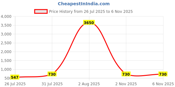 myntra.com LULU & SKY PU Baguette Shoulder Bag With Bow Detail lulu & sky Price History Graph from 26 Jul 2025 to 6 Nov 2025