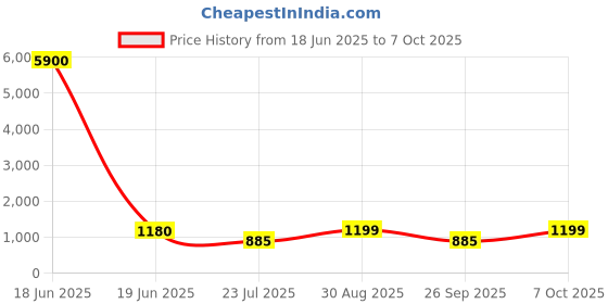 myntra.com LULU & SKY PU Baguette Shoulder Bag With Buckle & Studded Front Flap lulu & sky Price History Graph from 18 Jun 2025 to 7 Oct 2025