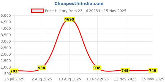 myntra.com LULU & SKY PU Baguette Shoulder Bag With Front Flap Snap Lock lulu & sky Price History Graph from 23 Jul 2025 to 15 Nov 2025