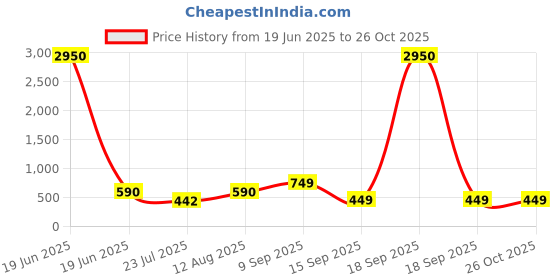 myntra.com LULU & SKY PU Baguette Sling Bag lulu & sky Price History Graph from 19 Jun 2025 to 26 Oct 2025