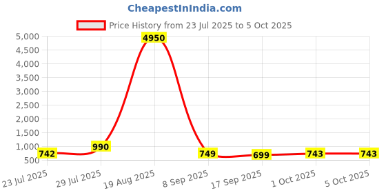myntra.com LULU & SKY PU Baguette Textured Front Flap Double Handle Shoulder Bag lulu & sky Price History Graph from 23 Jul 2025 to 4 Oct 2025