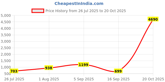 myntra.com LULU & SKY PU Bowling Handheld Bag lulu & sky Price History Graph from 26 Jul 2025 to 20 Oct 2025