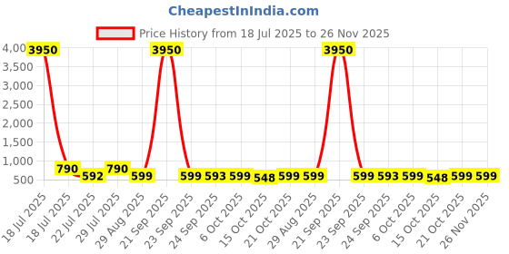 myntra.com LULU & SKY PU Bowling Sling Bag With Tasselled lulu & sky Price History Graph from 18 Jul 2025 to 25 Nov 2025