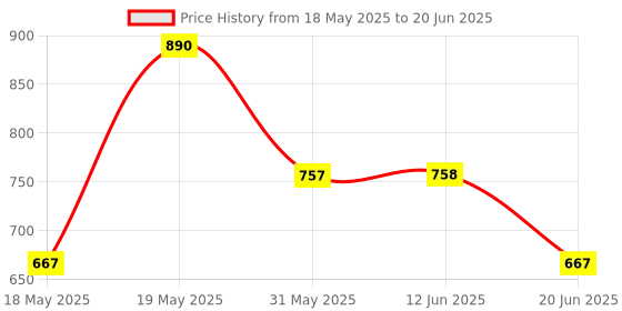 myntra.com LULU & SKY PU Bucket Handheld Bag lulu & sky Price History Graph from 18 May 2025 to 20 Jun 2025