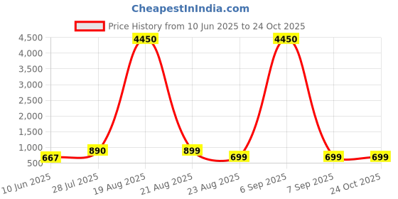 myntra.com LULU & SKY PU Bucket Handheld Bag lulu & sky Price History Graph from 10 Jun 2025 to 23 Oct 2025