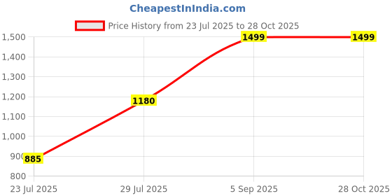 myntra.com LULU & SKY PU Bucket Handheld Bag lulu & sky Price History Graph from 23 Jul 2025 to 27 Oct 2025