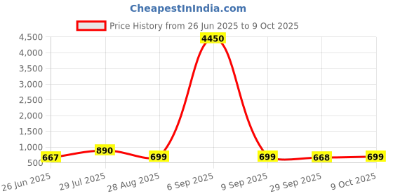 myntra.com LULU & SKY PU Bucket Handheld Bag with Applique lulu & sky Price History Graph from 26 Jun 2025 to 9 Oct 2025