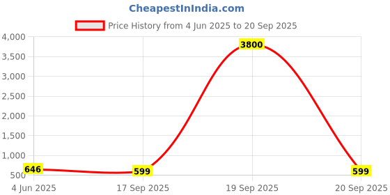 myntra.com LULU & SKY PU Bucket Handheld Bag with Bow Detail lulu & sky Price History Graph from 4 Jun 2025 to 20 Sep 2025