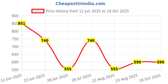 myntra.com LULU & SKY PU Bucket Handheld Bag with Bow Detail lulu & sky Price History Graph from 12 Jun 2025 to 18 Oct 2025