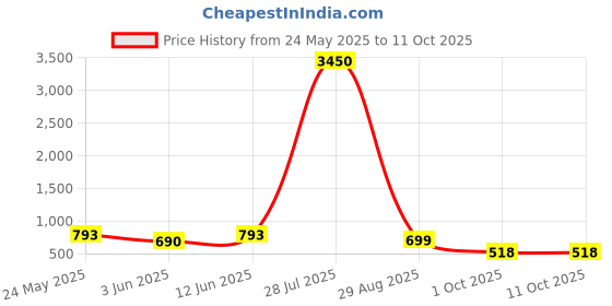 myntra.com LULU & SKY PU Bucket Handheld Bag with Bow Detail lulu & sky Price History Graph from 24 May 2025 to 10 Oct 2025