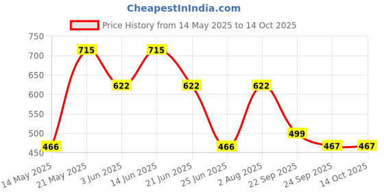 myntra.com LULU & SKY PU Bucket Handheld Bag with Bow Detail lulu & sky Price History Graph from 14 May 2025 to 14 Oct 2025