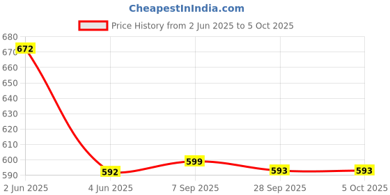 myntra.com LULU & SKY PU Bucket Handheld Bag with Bow Detail lulu & sky Price History Graph from 2 Jun 2025 to 4 Oct 2025