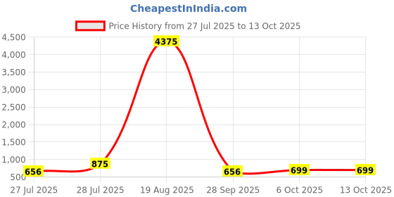 myntra.com LULU & SKY PU Bucket Handheld Bag With Bow Detail lulu & sky Price History Graph from 27 Jul 2025 to 12 Oct 2025