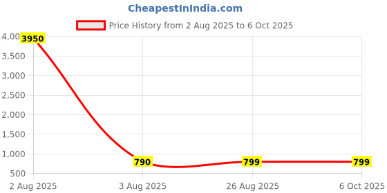myntra.com LULU & SKY PU Bucket Handheld Bag With Fringed lulu & sky Price History Graph from 2 Aug 2025 to 5 Oct 2025